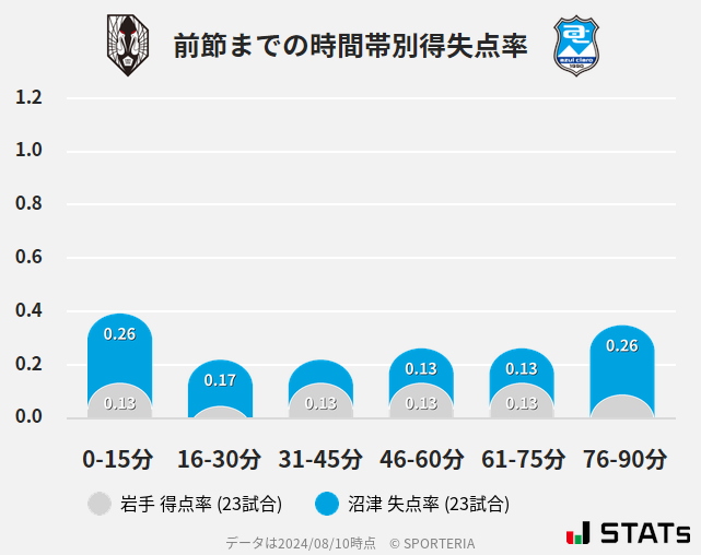 時間帯別得失点率