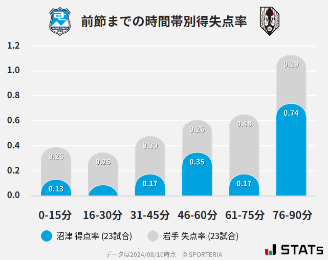 時間帯別得失点率