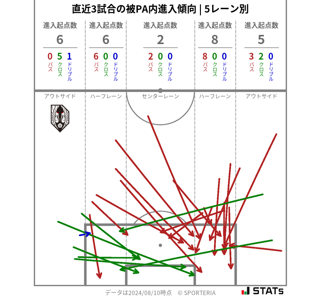 被PA内への進入傾向