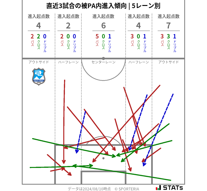 被PA内への進入傾向