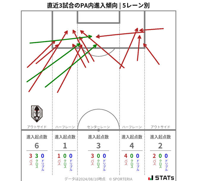 PA内への進入傾向