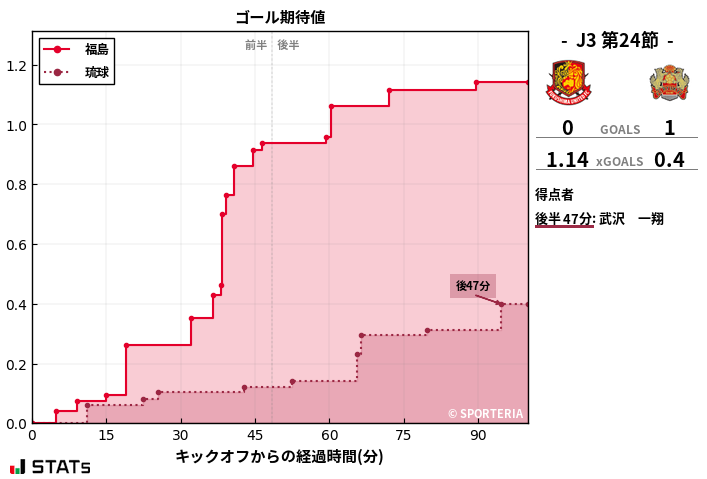 ゴール期待値