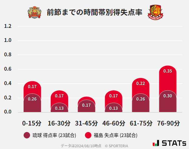 時間帯別得失点率