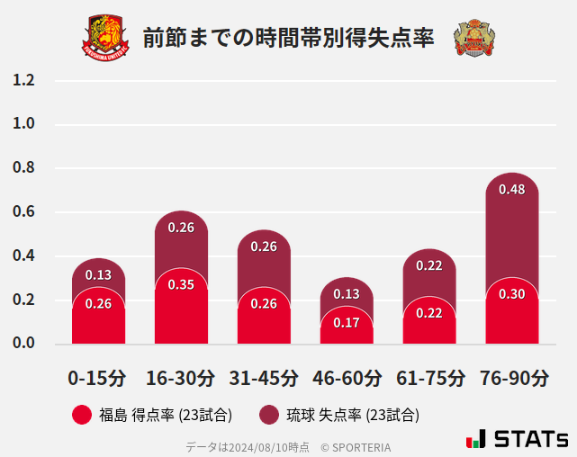 時間帯別得失点率