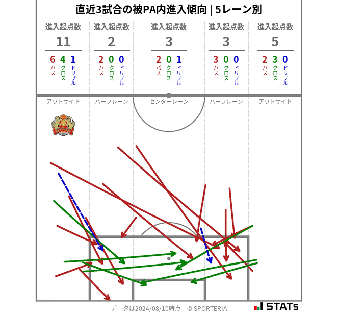 被PA内への進入傾向