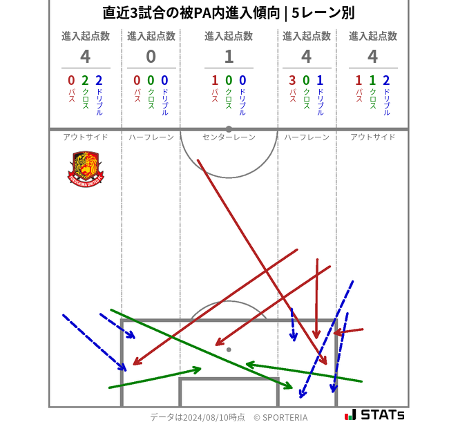 被PA内への進入傾向