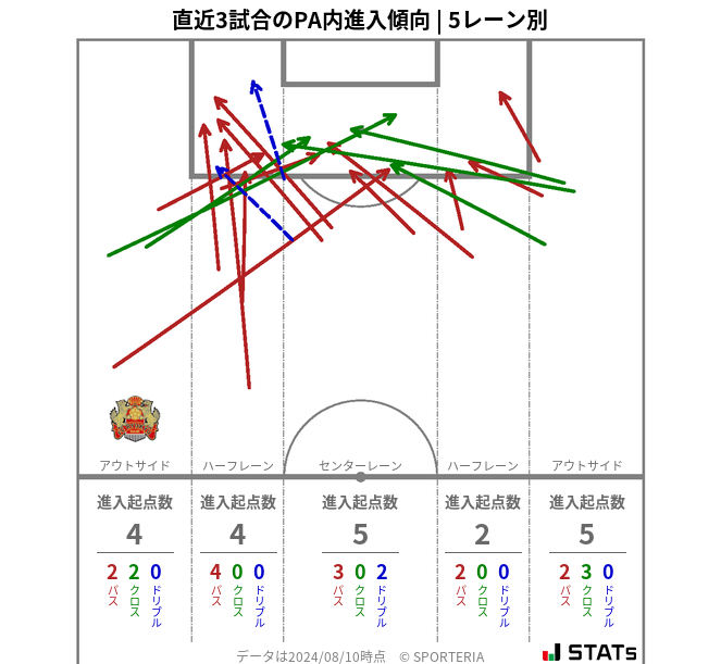 PA内への進入傾向