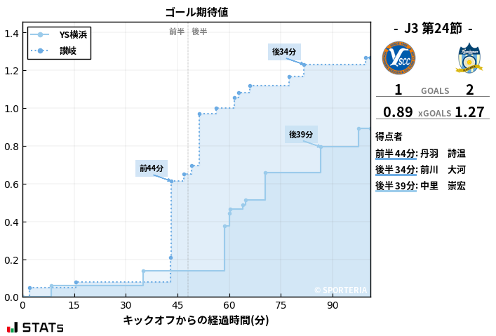 ゴール期待値