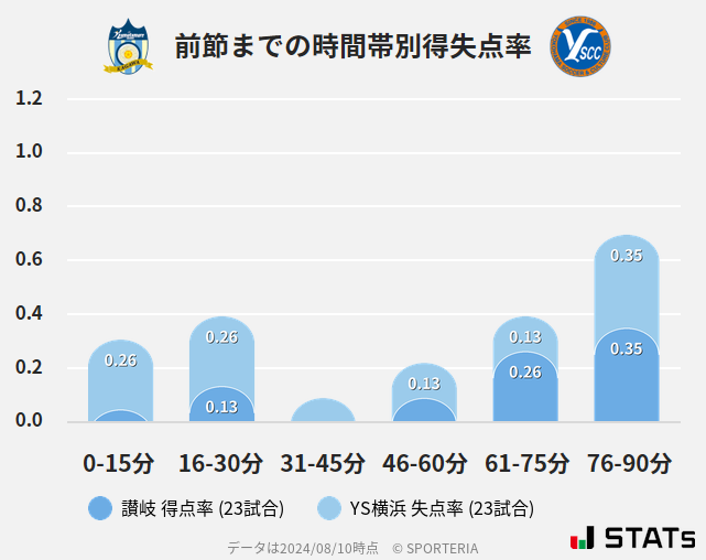 時間帯別得失点率