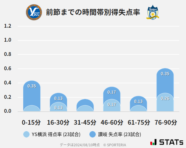 時間帯別得失点率