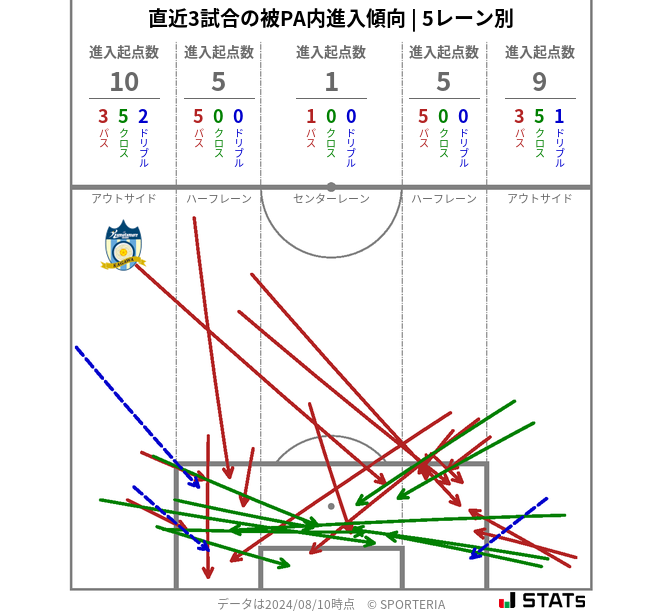 被PA内への進入傾向