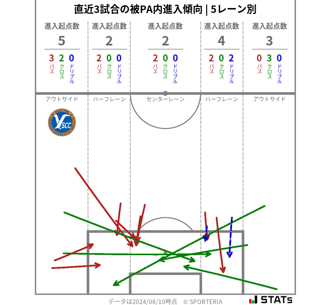 被PA内への進入傾向