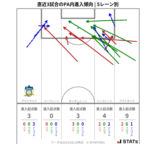 PA内への進入傾向