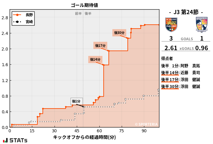 ゴール期待値