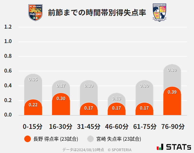 時間帯別得失点率