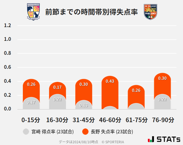 時間帯別得失点率