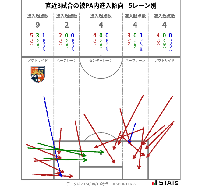 被PA内への進入傾向