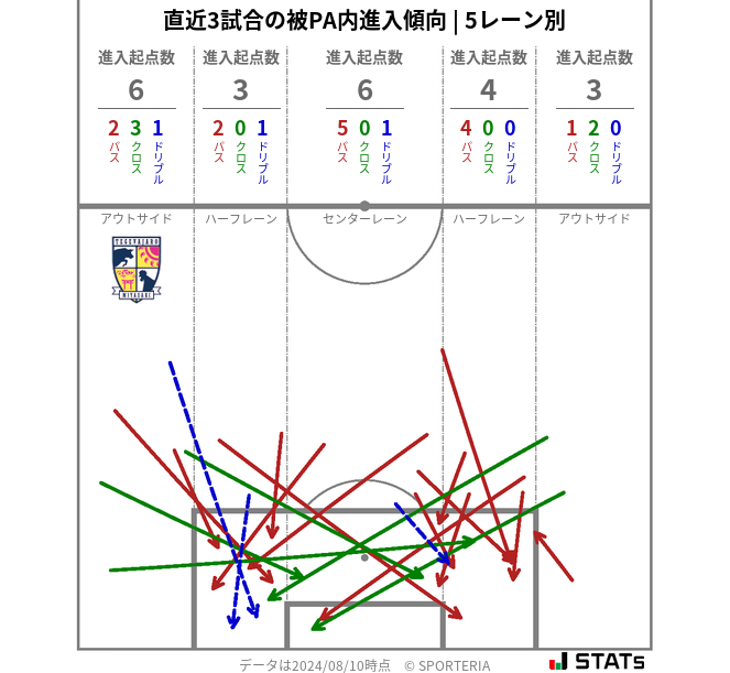 被PA内への進入傾向