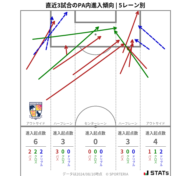 PA内への進入傾向