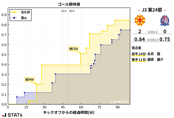 ゴール期待値