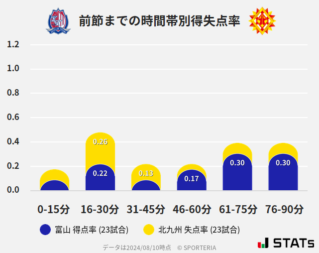 時間帯別得失点率