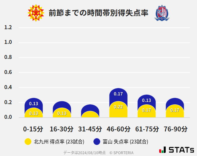 時間帯別得失点率