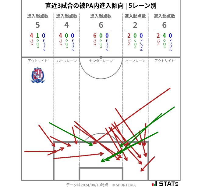 被PA内への進入傾向