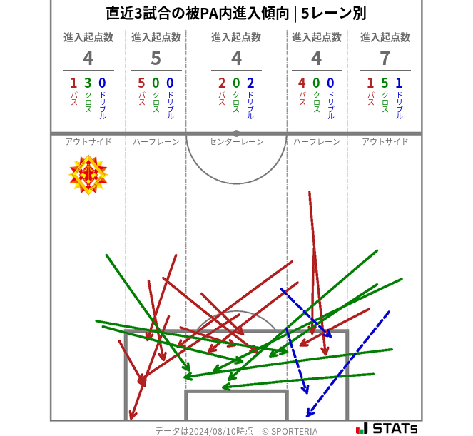 被PA内への進入傾向