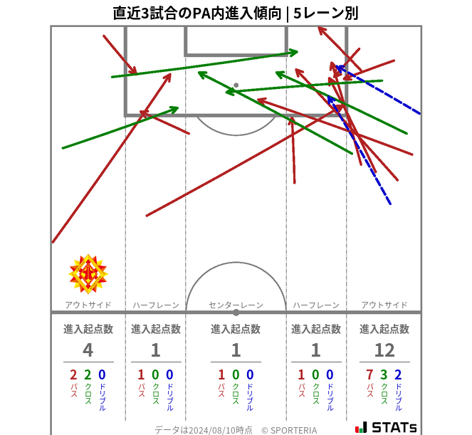 PA内への進入傾向