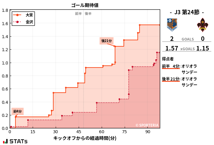 ゴール期待値