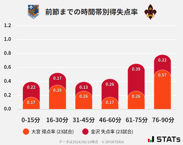 時間帯別得失点率