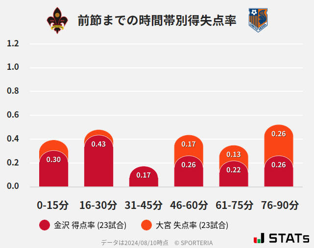 時間帯別得失点率