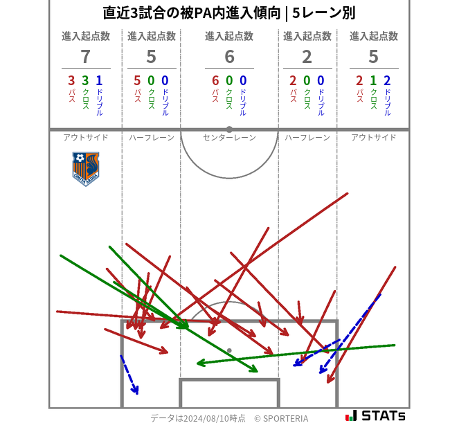 被PA内への進入傾向