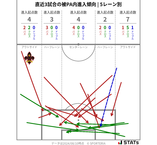 被PA内への進入傾向