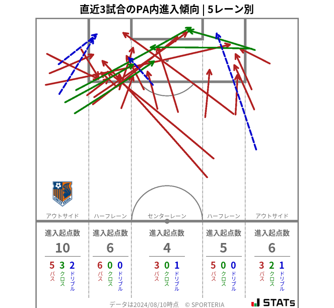 PA内への進入傾向