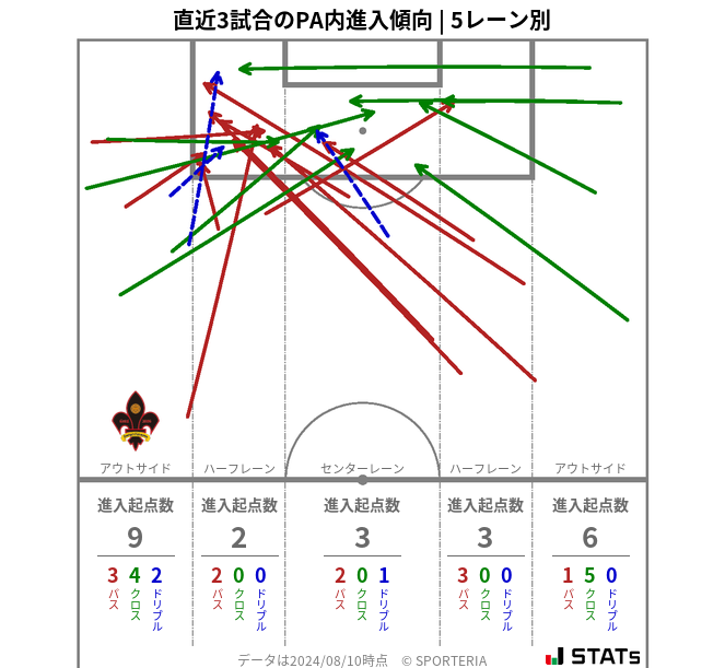 PA内への進入傾向