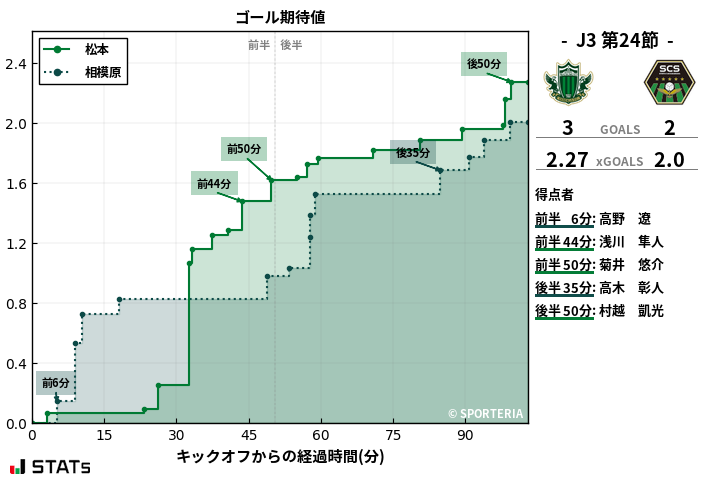 ゴール期待値