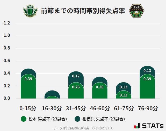 時間帯別得失点率