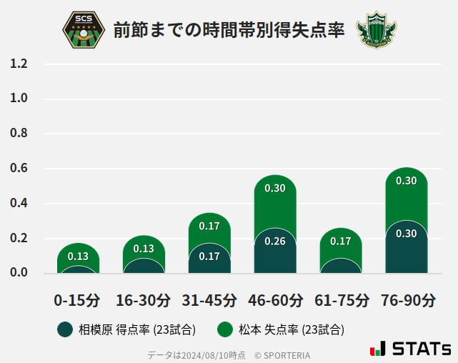 時間帯別得失点率