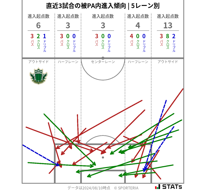 被PA内への進入傾向