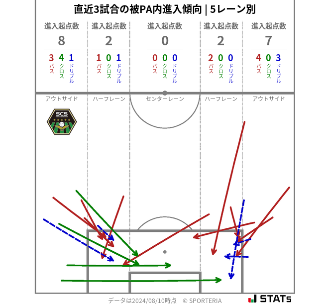 被PA内への進入傾向