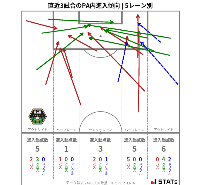 PA内への進入傾向