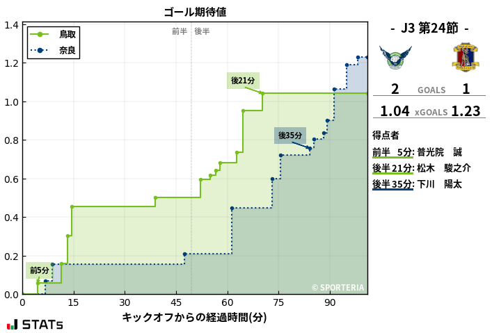 ゴール期待値