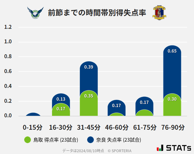 時間帯別得失点率