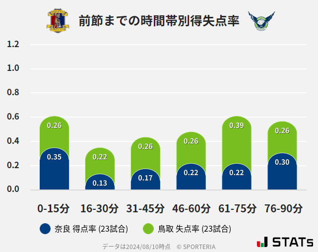 時間帯別得失点率