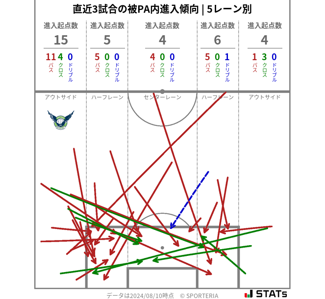 被PA内への進入傾向