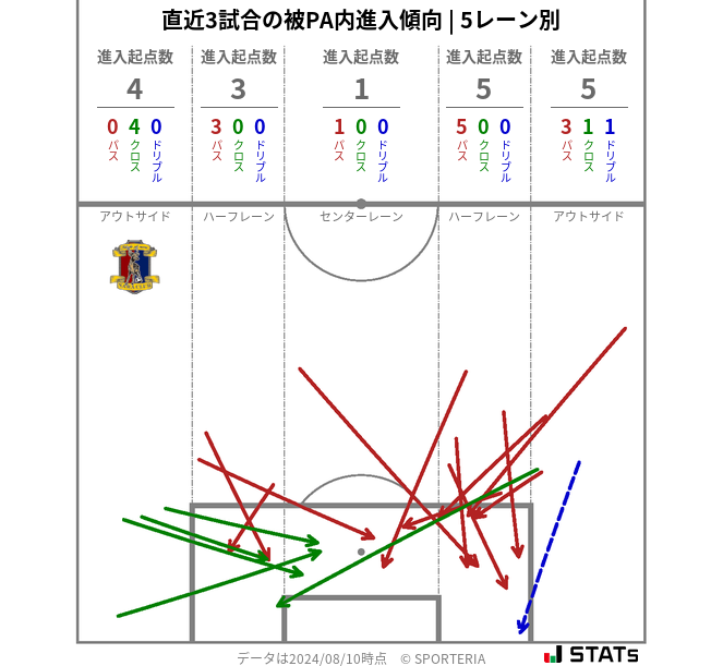 被PA内への進入傾向