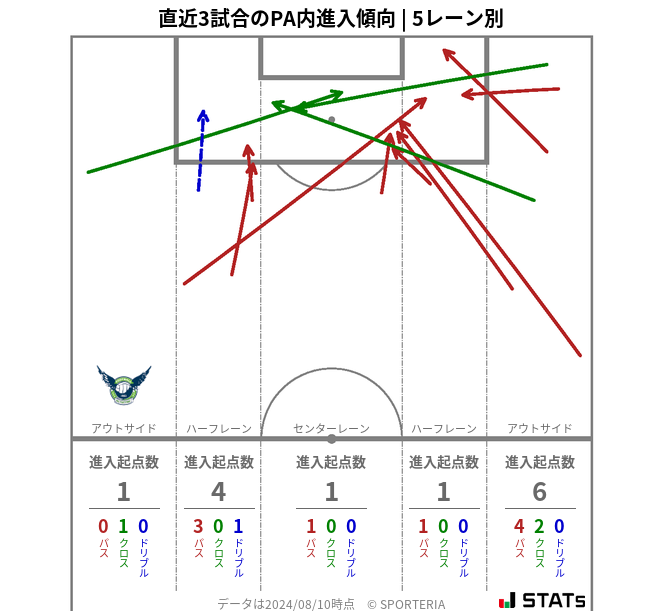 PA内への進入傾向