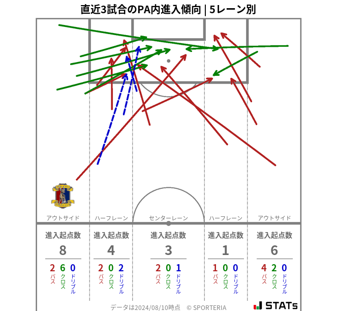 PA内への進入傾向