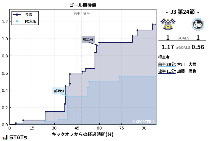 ゴール期待値